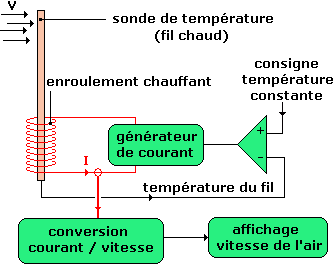 Anémomètre à fil chaud